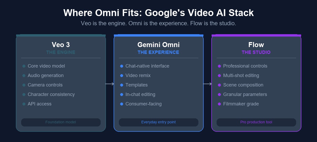 Diagram showing Google's video AI stack: Veo 3 as the engine, Gemini Omni as the experience, Flow as the studio